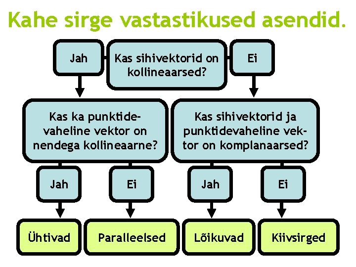 Kahe sirge vastastikused asendid. Jah Kas sihivektorid on kollineaarsed? Kas ka punktidevaheline vektor on