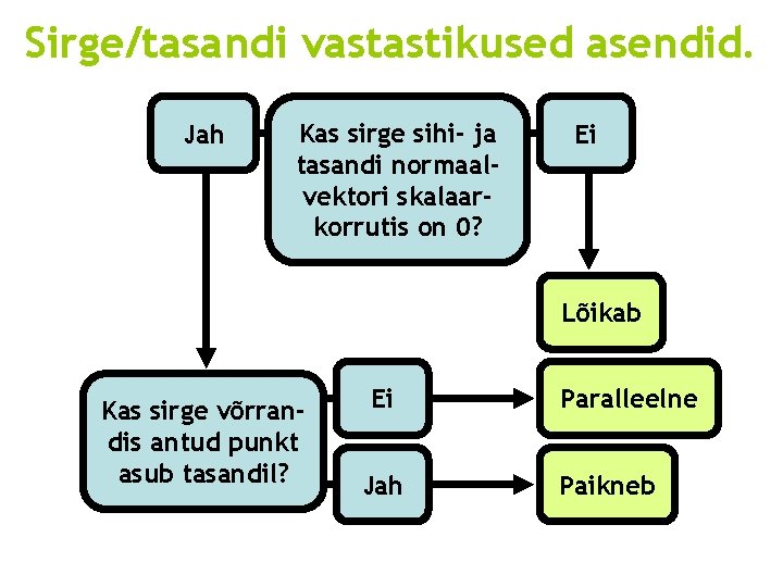 Sirge/tasandi vastastikused asendid. Jah Kas sirge sihi- ja tasandi normaalvektori skalaarkorrutis on 0? Ei
