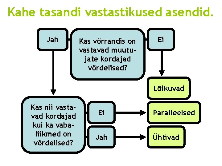 Kahe tasandi vastastikused asendid. Jah Kas võrrandis on vastavad muutujate kordajad võrdelised? Ei Lõikuvad