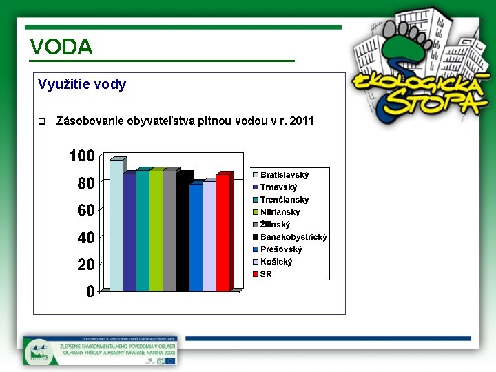 VODA Využitie vody q Zásobovanie obyvateľstva pitnou vodou v r. 2011 