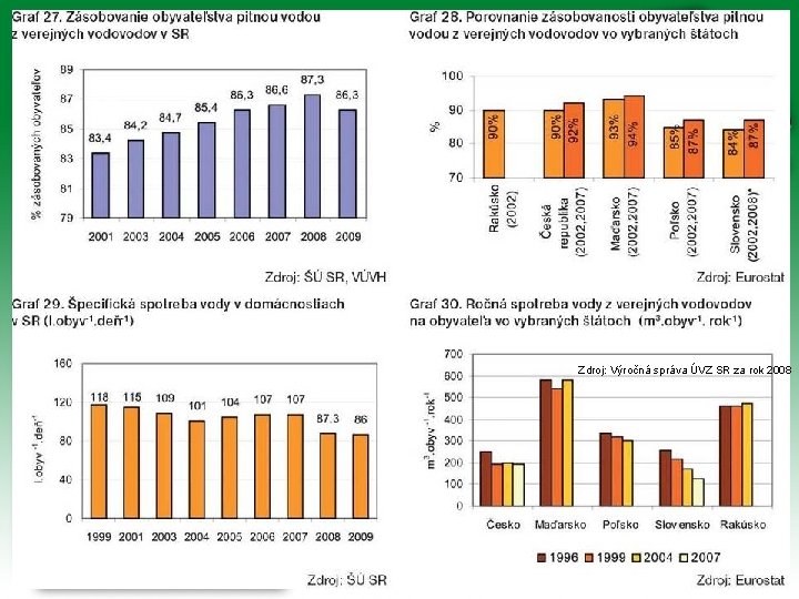 Vodné zdroje Zásobovanie obyvateľstva pitnou vodou Zdroj: Výročná správa ÚVZ SR za rok 2008