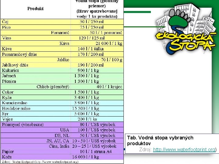 Vodná stopa Tab. Vodná stopa vybraných produktov Zdroj: http: //www. waterfootprint. org) 