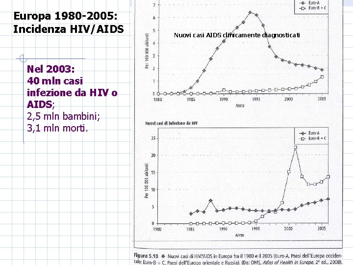 Europa 1980 -2005: Incidenza HIV/AIDS Nel 2003: 40 mln casi infezione da HIV o