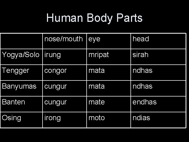 Human Body Parts nose/mouth eye head Yogya/Solo irung mripat sirah Tengger congor mata ndhas