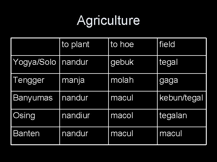 Agriculture to plant to hoe field Yogya/Solo nandur gebuk tegal Tengger manja molah gaga