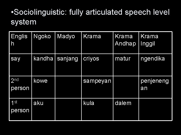  • Sociolinguistic: fully articulated speech level system Englis h Ngoko Madyo Krama say