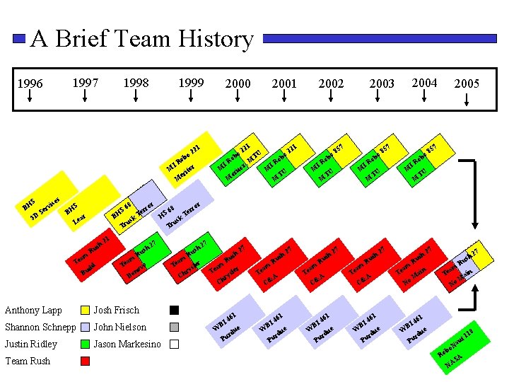 A Brief Team History 1996 1997 1998 1999 2 bo 21 o I R