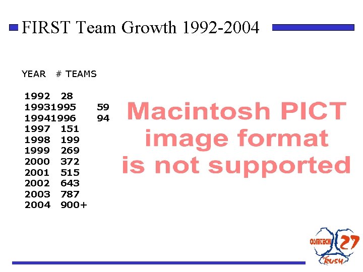 FIRST Team Growth 1992 -2004 YEAR # TEAMS 1992 28 19931995 59 19941996 94