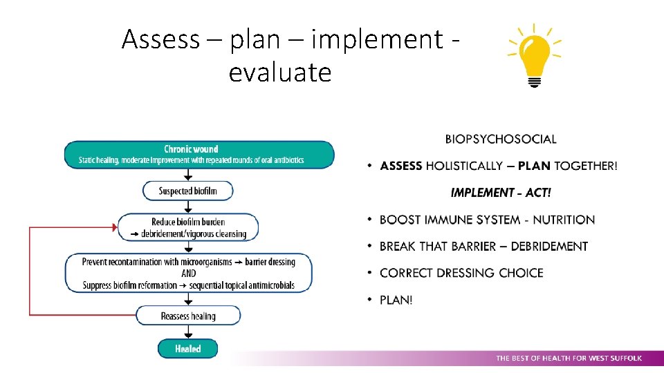 Assess – plan – implement evaluate 