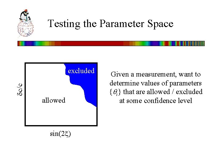 Testing the Parameter Space c/c excluded allowed sin(2 ) Given a measurement, want to