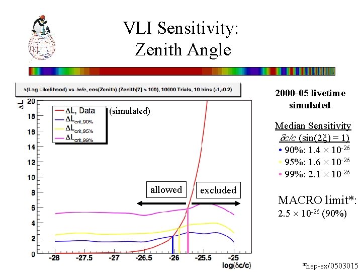 VLI Sensitivity: Zenith Angle 2000 -05 livetime simulated (simulated) Median Sensitivity c/c (sin(2 )