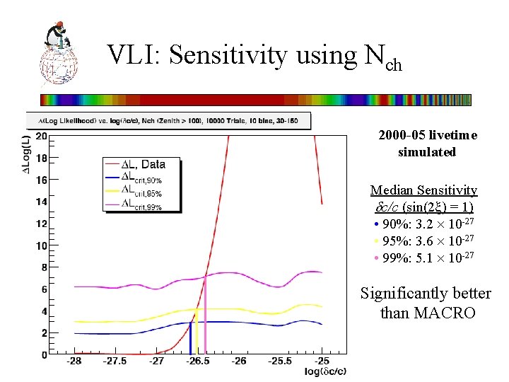 VLI: Sensitivity using Nch 2000 -05 livetime simulated Median Sensitivity c/c (sin(2 ) =