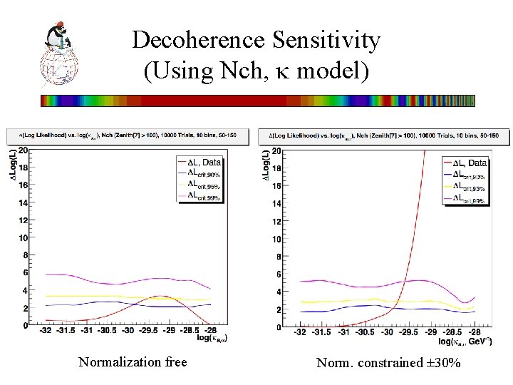 Decoherence Sensitivity (Using Nch, model) Normalization free Norm. constrained ± 30% 