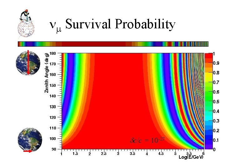  Survival Probability c/c = 10 -27 