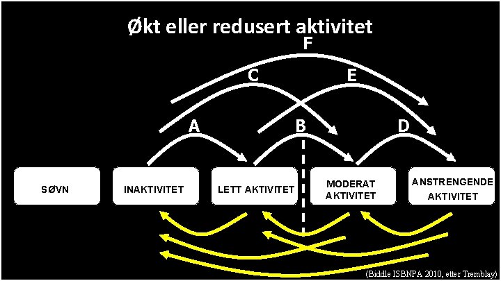 Økt eller redusert aktivitet F C A SØVN 18. 10 10. 12. 2010 INAKTIVITET