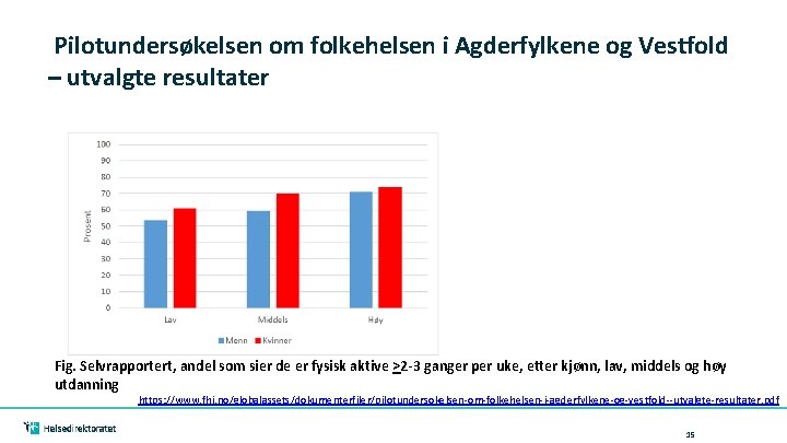 Pilotundersøkelsen om folkehelsen i Agderfylkene og Vestfold – utvalgte resultater Fig. Selvrapportert, andel som