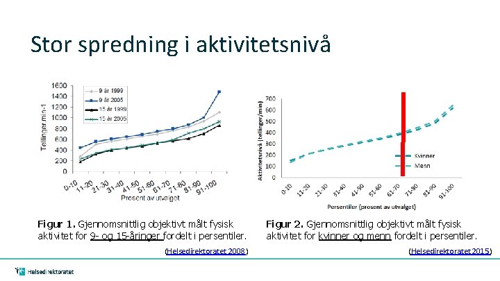 Stor spredning i aktivitetsnivå Figur 1. Gjennomsnittlig objektivt målt fysisk aktivitet for 9 -