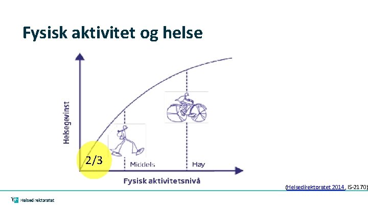 Fysisk aktivitet og helse 2/3 (Helsedirektoratet 2014, IS-2170) 