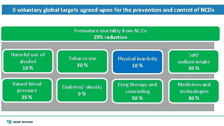 9 voluntary global targets agreed upon for the prevention and control of NCDs Premature