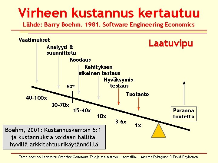 Virheen kustannus kertautuu Lähde: Barry Boehm. 1981. Software Engineering Economics Vaatimukset Analyysi & suunnittelu Virheen kustannus kertautuu Lähde: Barry Boehm. 1981. Software Engineering Economics Vaatimukset Analyysi & suunnittelu