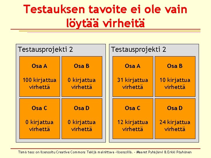 Testauksen tavoite ei ole vain löytää virheitä Testausprojekti 2 Osa A Osa B 100 Testauksen tavoite ei ole vain löytää virheitä Testausprojekti 2 Osa A Osa B 100