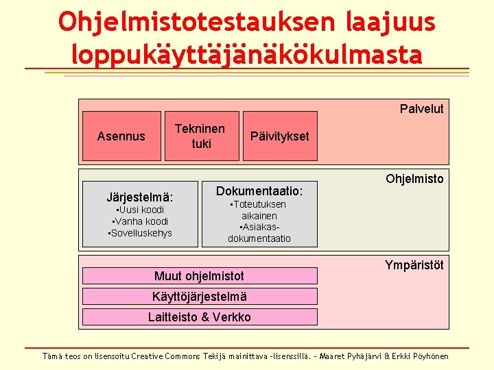 Ohjelmistotestauksen laajuus loppukäyttäjänäkökulmasta Palvelut Tekninen tuki Asennus Järjestelmä: • Uusi koodi • Vanha koodi Ohjelmistotestauksen laajuus loppukäyttäjänäkökulmasta Palvelut Tekninen tuki Asennus Järjestelmä: • Uusi koodi • Vanha koodi