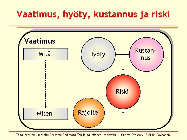 Vaatimus, hyöty, kustannus ja riski Vaatimus Mitä Kustannus Hyöty Riski Miten Rajoite Tämä teos Vaatimus, hyöty, kustannus ja riski Vaatimus Mitä Kustannus Hyöty Riski Miten Rajoite Tämä teos