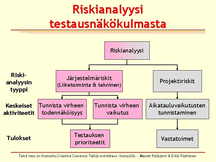 Riskianalyysi testausnäkökulmasta Riskianalyysin tyyppi Järjestelmäriskit (Liiketoiminta & tekninen) Keskeiset Tunnista virheen aktiviteetit todennäköisyys Tulokset Riskianalyysi testausnäkökulmasta Riskianalyysin tyyppi Järjestelmäriskit (Liiketoiminta & tekninen) Keskeiset Tunnista virheen aktiviteetit todennäköisyys Tulokset