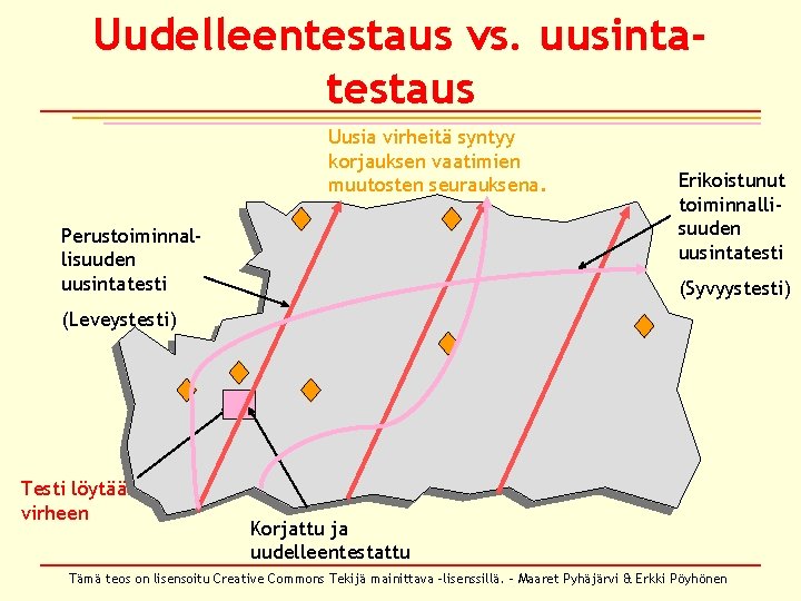 Uudelleentestaus vs. uusintatestaus Uusia virheitä syntyy korjauksen vaatimien muutosten seurauksena. Perustoiminnallisuuden uusintatesti Erikoistunut toiminnallisuuden Uudelleentestaus vs. uusintatestaus Uusia virheitä syntyy korjauksen vaatimien muutosten seurauksena. Perustoiminnallisuuden uusintatesti Erikoistunut toiminnallisuuden