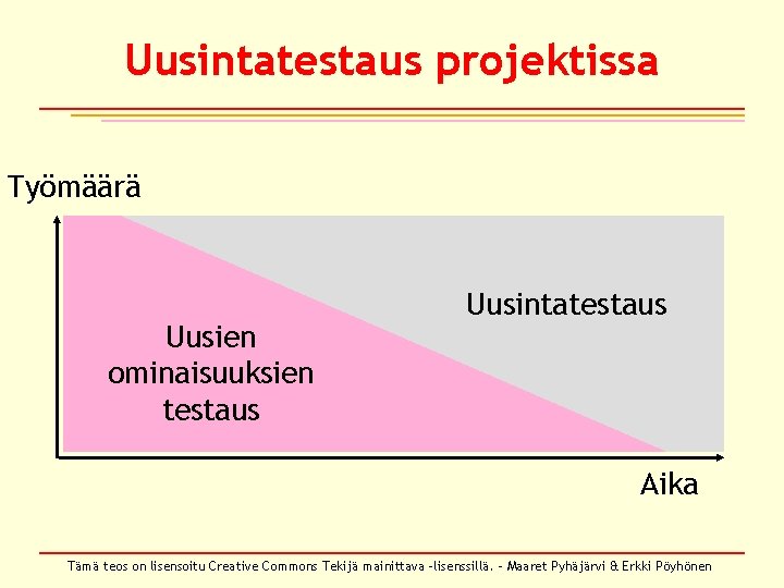 Uusintatestaus projektissa Työmäärä Uusien ominaisuuksien testaus Uusintatestaus Aika Tämä teos on lisensoitu Creative Commons Uusintatestaus projektissa Työmäärä Uusien ominaisuuksien testaus Uusintatestaus Aika Tämä teos on lisensoitu Creative Commons