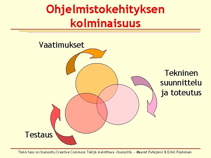 Ohjelmistokehityksen kolminaisuus Vaatimukset Tekninen suunnittelu ja toteutus Testaus Tämä teos on lisensoitu Creative Commons Ohjelmistokehityksen kolminaisuus Vaatimukset Tekninen suunnittelu ja toteutus Testaus Tämä teos on lisensoitu Creative Commons