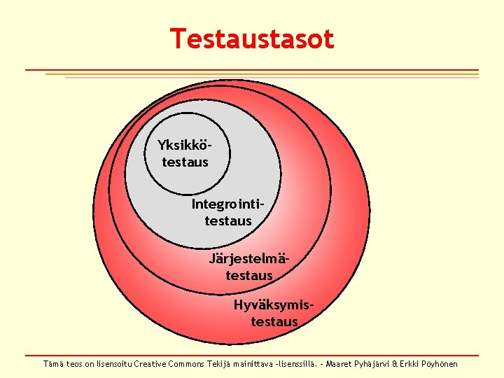 Testaustasot Yksikkötestaus Integrointitestaus Järjestelmätestaus Hyväksymistestaus Tämä teos on lisensoitu Creative Commons Tekijä mainittava –lisenssillä. Testaustasot Yksikkötestaus Integrointitestaus Järjestelmätestaus Hyväksymistestaus Tämä teos on lisensoitu Creative Commons Tekijä mainittava –lisenssillä.