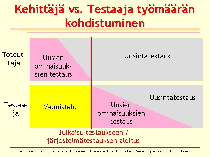 Kehittäjä vs. Testaaja työmäärän kohdistuminen Toteuttaja Testaaja Uusien ominaisuuksien testaus Valmistelu Uusintatestaus Uusien ominaisuuksien Kehittäjä vs. Testaaja työmäärän kohdistuminen Toteuttaja Testaaja Uusien ominaisuuksien testaus Valmistelu Uusintatestaus Uusien ominaisuuksien