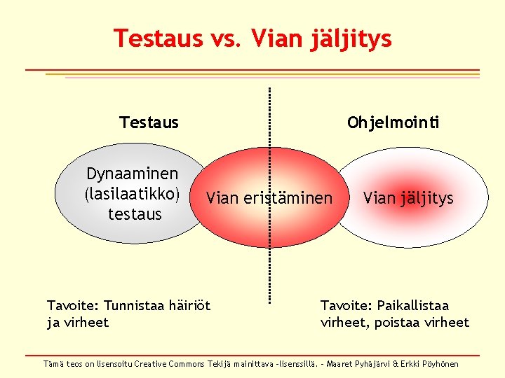 Testaus vs. Vian jäljitys Testaus Dynaaminen (lasilaatikko) testaus Ohjelmointi Vian eristäminen Tavoite: Tunnistaa häiriöt Testaus vs. Vian jäljitys Testaus Dynaaminen (lasilaatikko) testaus Ohjelmointi Vian eristäminen Tavoite: Tunnistaa häiriöt