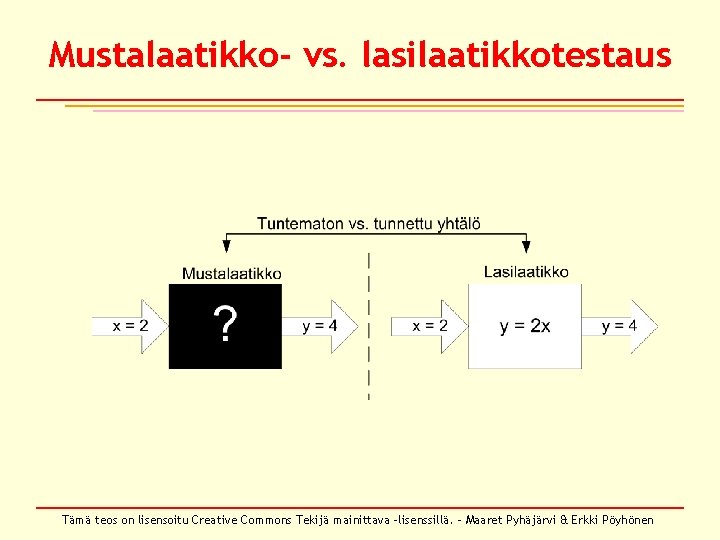 Mustalaatikko- vs. lasilaatikkotestaus Tämä teos on lisensoitu Creative Commons Tekijä mainittava –lisenssillä. – Maaret Mustalaatikko- vs. lasilaatikkotestaus Tämä teos on lisensoitu Creative Commons Tekijä mainittava –lisenssillä. – Maaret
