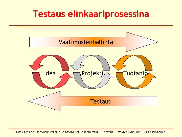 Testaus elinkaariprosessina Vaatimustenhallinta Idea Projekti Tuotanto Testaus Tämä teos on lisensoitu Creative Commons Tekijä Testaus elinkaariprosessina Vaatimustenhallinta Idea Projekti Tuotanto Testaus Tämä teos on lisensoitu Creative Commons Tekijä