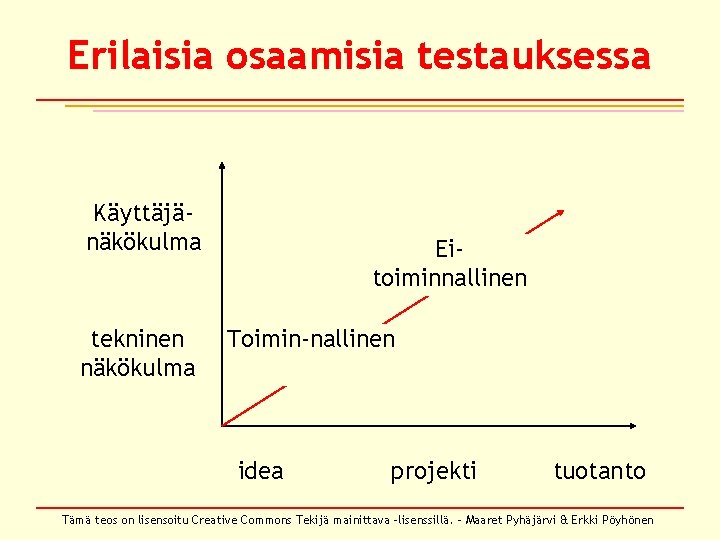 Erilaisia osaamisia testauksessa Käyttäjänäkökulma tekninen näkökulma Eitoiminnallinen Toimin-nallinen idea projekti tuotanto Tämä teos on Erilaisia osaamisia testauksessa Käyttäjänäkökulma tekninen näkökulma Eitoiminnallinen Toimin-nallinen idea projekti tuotanto Tämä teos on
