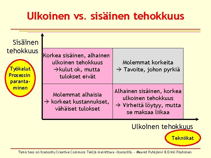 Ulkoinen vs. sisäinen tehokkuus Sisäinen tehokkuus Työkalut Prosessin parantaminen Korkea sisäinen, alhainen ulkoinen tehokkuus Ulkoinen vs. sisäinen tehokkuus Sisäinen tehokkuus Työkalut Prosessin parantaminen Korkea sisäinen, alhainen ulkoinen tehokkuus