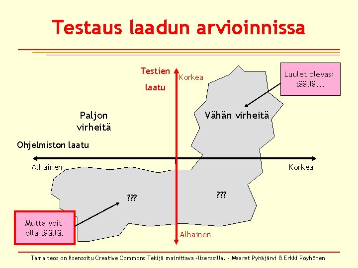 Testaus laadun arvioinnissa Testien Luulet olevasi täällä. . . Korkea laatu Paljon virheitä Vähän Testaus laadun arvioinnissa Testien Luulet olevasi täällä. . . Korkea laatu Paljon virheitä Vähän