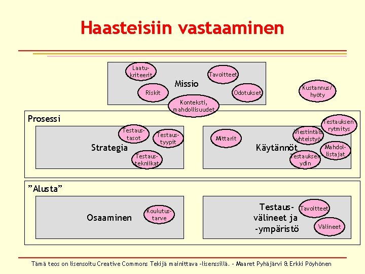 Haasteisiin vastaaminen Laatukriteerit Tavoitteet Missio Riskit Kustannus/ hyöty Odotukset Konteksti, mahdollisuudet Prosessi Testaustasot Strategia Haasteisiin vastaaminen Laatukriteerit Tavoitteet Missio Riskit Kustannus/ hyöty Odotukset Konteksti, mahdollisuudet Prosessi Testaustasot Strategia