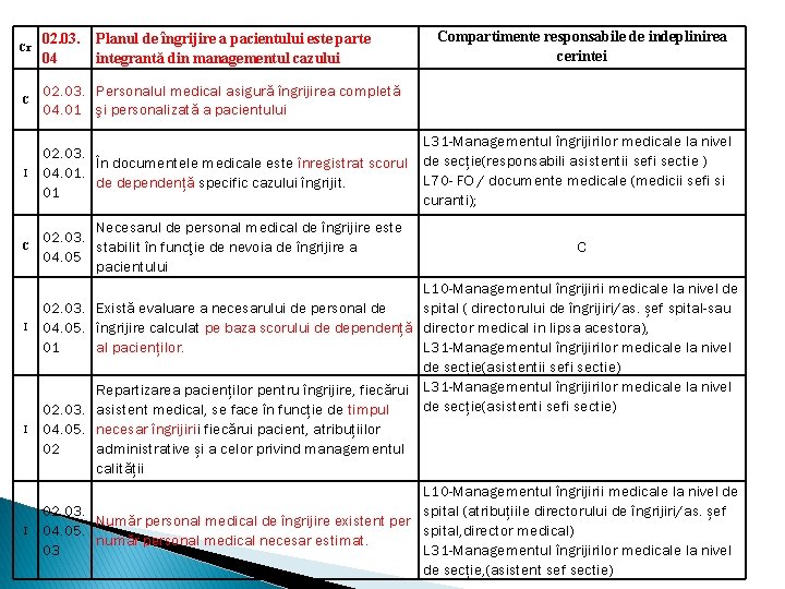 Cr 02. 03. 04 Planul de îngrijire a pacientului este parte integrantă din managementul