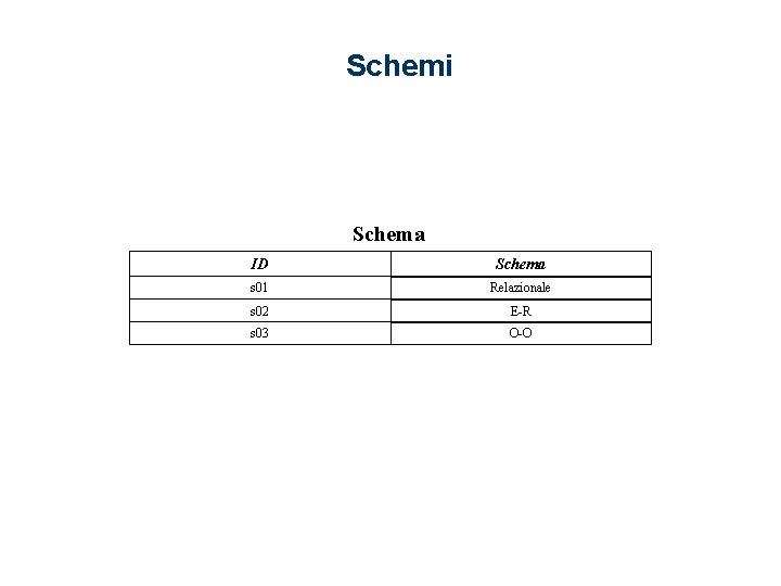Schemi Schema ID Schema s 01 Relazionale s 02 E-R s 03 O-O 
