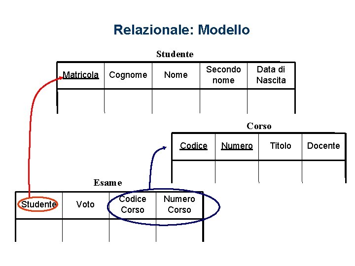 Relazionale: Modello Studente Matricola Cognome Nome Secondo nome Data di Nascita Corso Codice Esame