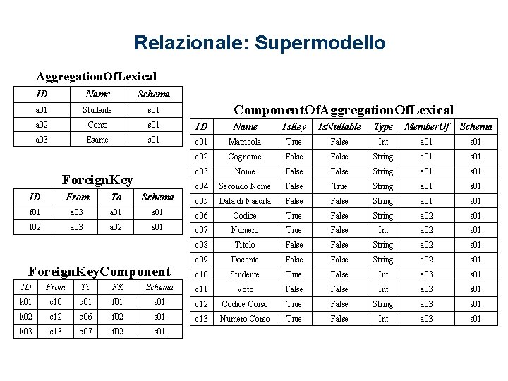 Relazionale: Supermodello Aggregation. Of. Lexical ID Name Schema a 01 Studente s 01 a