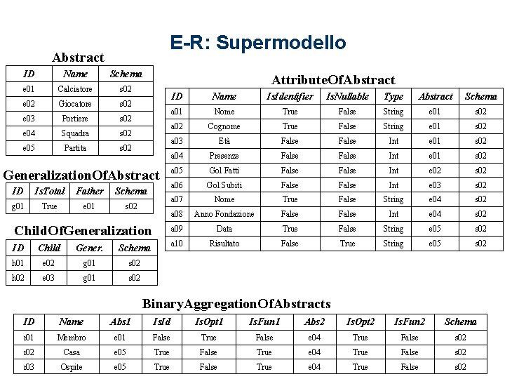 E-R: Supermodello Abstract ID Name Schema e 01 Calciatore s 02 e 02 Giocatore