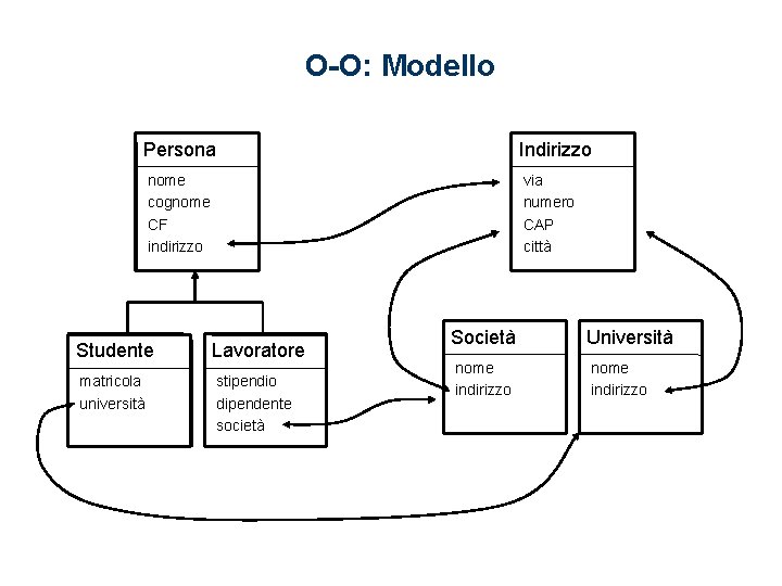 O-O: Modello Persona Indirizzo nome cognome CF indirizzo via numero CAP città Studente Lavoratore