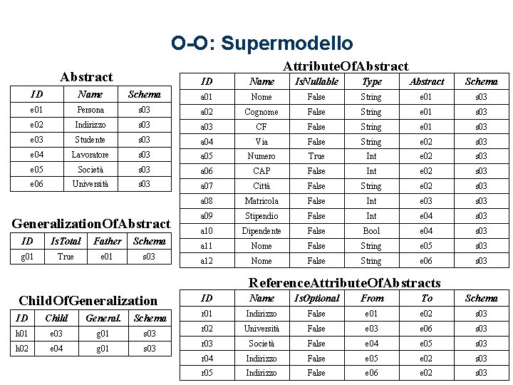 O-O: Supermodello Attribute. Of. Abstract ID Name Is. Nullable Type Abstract Schema ID Name