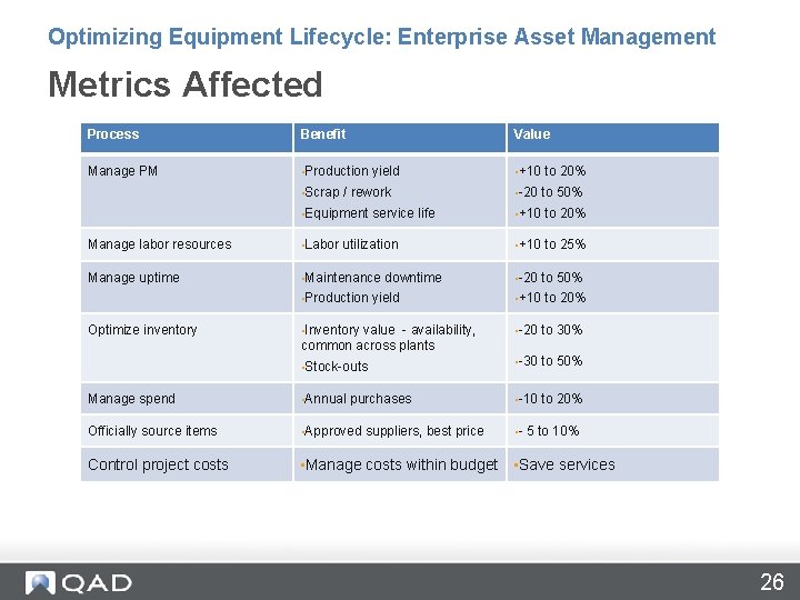 Optimizing Equipment Lifecycle: Enterprise Asset Management Metrics Affected Process Benefit Manage PM • Production