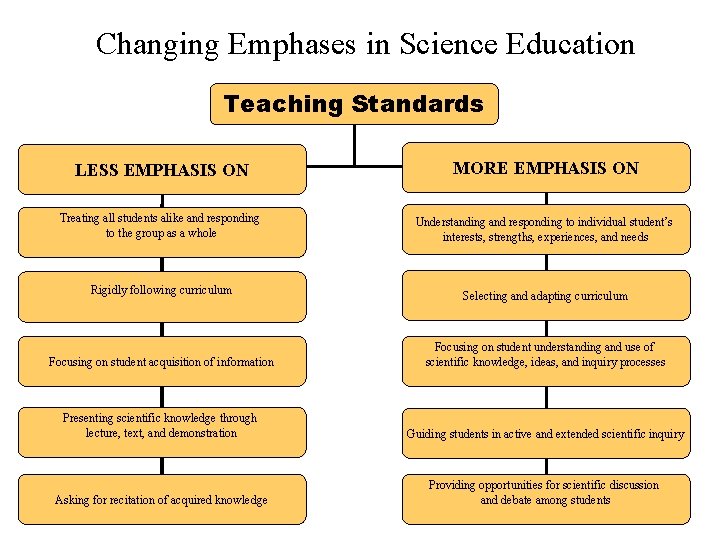 Changing Emphases in Science Education Teaching Standards LESS EMPHASIS ON MORE EMPHASIS ON Treating