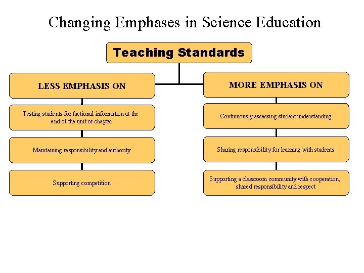 Changing Emphases in Science Education Teaching Standards LESS EMPHASIS ON MORE EMPHASIS ON Testing